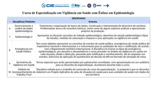 DISCIPLINAS
- Disciplinas/Módulos Ementa
6
Gerenciamento e
análise de dados
epidemiológicos
Tratamento e organização de banco de dados. Construção e interpretação de dicionário de variáveis.
Problematizar acerca de conceitos teóricos, assim como de alguns aspectos práticos e operacionais
próprios da produção.
7 Epidemiologia 2 Apresentar ao discente conceitos do método epidemiológico, desenhos de estudo epidemiológico (tipos
de estudo), medidas de associação e impacto e suas aplicações na vigilância em saúde.
8 Emergências em
Saúde Pública
Tem como objetivo apresentar os conceitos de eventos de saúde pública, emergências de saúde pública de
importância nacional e internacional, e o instrumento para as avaliações de risco e notificação, de acordo
com o Regulamento Sanitário Internacional. A disciplina irá ensinar os tipos de emergência:
epidemiológicas, por desastre e desassistência e como proceder no âmbito da vigilância em saúde em
cada situação, desde a detecção, passando pela notificação e monitoramento, até às respostas aos
eventos. Exercícios de aplicação do questionário de decisão do RSI em formato de simulado de mesa.
9
Seminários de
Vigilância em Saúde
Temas especiais que serão apresentados por palestrantes convidados, com apresentação em um auditório
para os discentes da especialização. Acontecerá durante todo o curso.
10
Módulo de
Acompanhamento de
Trabalho Final
Disciplina voltada para o trabalho de conclusão do curso de especialização - A proposta é que os discentes
elaborem um Projeto Aplicativo de salas de situação em saúde para suas unidades de saúde com dados do
seu território.
Curso de Especialização em Vigilância em Saúde com Ênfase em Epidemiologia
 