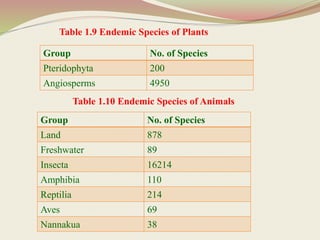 Table 1.9 Endemic Species of Plants
Group No. of Species
Pteridophyta 200
Angiosperms 4950
Table 1.10 Endemic Species of Animals
Group No. of Species
Land 878
Freshwater 89
Insecta 16214
Amphibia 110
Reptilia 214
Aves 69
Nannakua 38
 