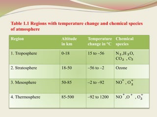 Table 1.1 Regions with temperature change and chemical species
of atmosphere
Region Altitude
in km
Temperature
change in °C
Chemical
species
1. Troposphere 0-18 15 to –56 N ,H O,
CO , O
2. Stratosphere 18-50 –56 to –2 Ozone
3. Mesosphere 50-85 –2 to –92 NO , O
4. Thermosphere 85-500 –92 to 1200 NO ,O , O
2 2
2 2
+
2
+
+ +
2
+
 
