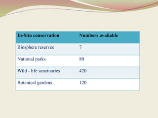 In-Situ conservation Numbers available
Biosphere reserves 7
National parks 80
Wild - life sanctuaries 420
Botanical gardens 120
 