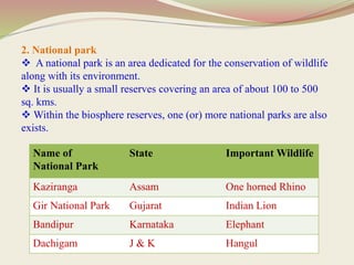 2. National park
 A national park is an area dedicated for the conservation of wildlife
along with its environment.
 It is usually a small reserves covering an area of about 100 to 500
sq. kms.
 Within the biosphere reserves, one (or) more national parks are also
exists.
Name of
National Park
State Important Wildlife
Kaziranga Assam One horned Rhino
Gir National Park Gujarat Indian Lion
Bandipur Karnataka Elephant
Dachigam J & K Hangul
 
