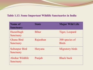 Table 1.13. Some Important Wildlife Sanctuaries in India
Name of
Sanctuary
State Major Wild Life
Hazaribagh
Sanctuary
Bihar Tiger, Leopard
Ghana Bird
Sanctuary
Rajasthan 300 species of
Birds
Sultanpur Bird
Sanctuary
Haryana Migratory birds
Abohar Wildlife
Sanctuary
Punjab Black buck
 