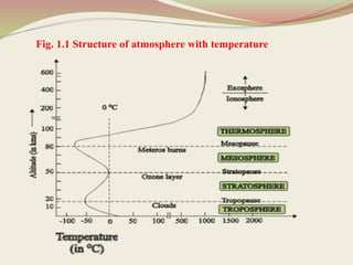 Fig. 1.1 Structure of atmosphere with temperature
 