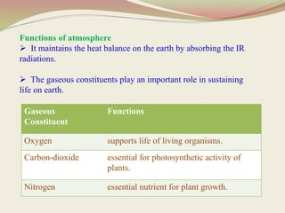 Functions of atmosphere
 It maintains the heat balance on the earth by absorbing the IR
radiations.
 The gaseous constituents play an important role in sustaining
life on earth.
Gaseous
Constituent
Functions
Oxygen supports life of living organisms.
Carbon-dioxide essential for photosynthetic activity of
plants.
Nitrogen essential nutrient for plant growth.
 