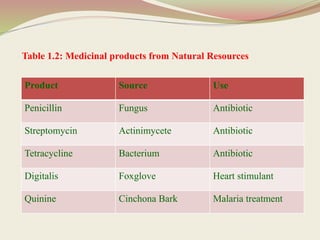 Table 1.2: Medicinal products from Natural Resources
Product Source Use
Penicillin Fungus Antibiotic
Streptomycin Actinimycete Antibiotic
Tetracycline Bacterium Antibiotic
Digitalis Foxglove Heart stimulant
Quinine Cinchona Bark Malaria treatment
 