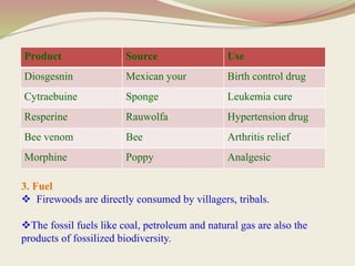 Product Source Use
Diosgesnin Mexican your Birth control drug
Cytraebuine Sponge Leukemia cure
Resperine Rauwolfa Hypertension drug
Bee venom Bee Arthritis relief
Morphine Poppy Analgesic
3. Fuel
 Firewoods are directly consumed by villagers, tribals.
The fossil fuels like coal, petroleum and natural gas are also the
products of fossilized biodiversity.
 