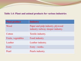 Table 1.4: Plant and animal products for various industries
Plant product Industry
Wood Paper and pulp industry, plywood
industry railway sleeper industry.
Cotton Textile industry.
Fruits, vegetables Food industry.
Leather Leather industry.
Ivory Ivory - works.
Pearl Pearls industry.
 