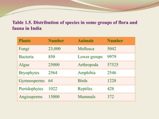 Table 1.5. Distribution of species in some groups of flora and
fauna in India
Plants Number Animals Number
Fungi 23,000 Mollusca 5042
Bacteria 850 Lower groups 9979
Algae 25000 Arthropoda 57525
Bryophytes 2564 Amphibia 2546
Gymnosperms 64 Birds 1228
Pteridophytes 1022 Reptiles 428
Angiosperms 15000 Mammals 372
 