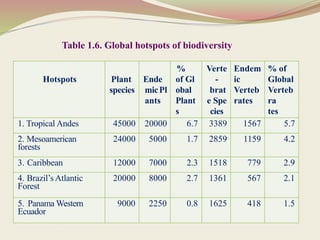 Table 1.6. Global hotspots of biodiversity
Hotspots Plant
species
Ende
micPl
ants
%
of Gl
obal
Plant
s
Verte
-
brat
e Spe
cies
Endem
ic
Verteb
rates
% of
Global
Verteb
ra
tes
1. Tropical Andes 45000 20000 6.7 3389 1567 5.7
2. Mesoamerican
forests
24000 5000 1.7 2859 1159 4.2
3. Caribbean 12000 7000 2.3 1518 779 2.9
4. Brazil’s Atlantic
Forest
20000 8000 2.7 1361 567 2.1
5. Panama Western
Ecuador
9000 2250 0.8 1625 418 1.5
 