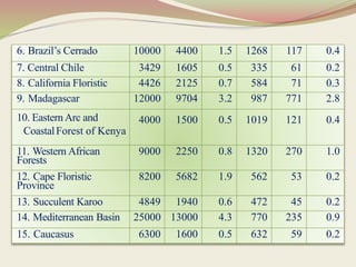 6. Brazil’s Cerrado 10000 4400 1.5 1268 117 0.4
7. Central Chile 3429 1605 0.5 335 61 0.2
8. California Floristic 4426 2125 0.7 584 71 0.3
9. Madagascar 12000 9704 3.2 987 771 2.8
10. EasternArc and
CoastalForest of Kenya
4000 1500 0.5 1019 121 0.4
11. Western African
Forests
9000 2250 0.8 1320 270 1.0
12. Cape Floristic
Province
8200 5682 1.9 562 53 0.2
13. Succulent Karoo 4849 1940 0.6 472 45 0.2
14. Mediterranean Basin 25000 13000 4.3 770 235 0.9
15. Caucasus 6300 1600 0.5 632 59 0.2
 
