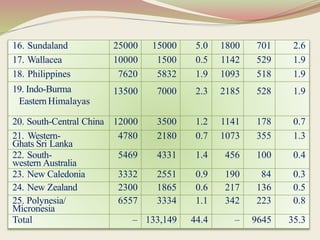 16. Sundaland 25000 15000 5.0 1800 701 2.6
17. Wallacea 10000 1500 0.5 1142 529 1.9
18. Philippines 7620 5832 1.9 1093 518 1.9
19. Indo-Burma
Eastern Himalayas
13500 7000 2.3 2185 528 1.9
20. South-Central China 12000 3500 1.2 1141 178 0.7
21. Western-
Ghats Sri Lanka
4780 2180 0.7 1073 355 1.3
22. South-
western Australia
5469 4331 1.4 456 100 0.4
23. New Caledonia 3332 2551 0.9 190 84 0.3
24. New Zealand 2300 1865 0.6 217 136 0.5
25. Polynesia/
Micronesia
6557 3334 1.1 342 223 0.8
Total – 133,149 44.4 – 9645 35.3
 