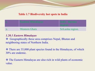Table 1.7 Biodiversity hot spots in India
1. Eastern Himalayas Indo - Burma
region.
2. Western Ghats SriLanka region.
1.20.1 Eastern Himalayas
 Geographically these area comprises Nepal, Bhutan and
neighboring states of Northern India.
 There are 35,000 plant species found in the Himalayas, of which
30% are endemic.
 The Eastern Himalayas are also rich in wild plants of economic
value.
 