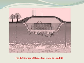 Fig. 2.5 Storage of Hazardous waste in Land fill
 