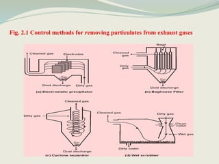 Fig. 2.1 Control methods for removing particulates from exhaust gases
 