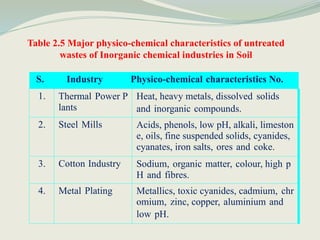 Table 2.5 Major physico-chemical characteristics of untreated
wastes of Inorganic chemical industries in Soil
S. Industry Physico-chemical characteristics No.
1. Thermal Power P
lants
Heat, heavy metals, dissolved solids
and inorganic compounds.
2. Steel Mills Acids, phenols, low pH, alkali, limeston
e, oils, fine suspended solids, cyanides,
cyanates, iron salts, ores and coke.
3. Cotton Industry Sodium, organic matter, colour, high p
H and fibres.
4. Metal Plating Metallics, toxic cyanides, cadmium, chr
omium, zinc, copper, aluminium and
low pH.
 