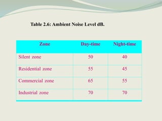 Table 2.6: Ambient Noise Level dB.
Zone Day-time Night-time
Silent zone 50 40
Residential zone 55 45
Commercial zone 65 55
Industrial zone 70 70
 