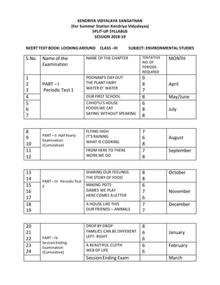 KENDRIYA VIDYALAYA SANGATHAN
(For Summer Station Kendriya Vidyalayas)
SPLIT-UP SYLLABUS
SESSION 2018-19
NCERT TEXT BOOK: LOOKING AROUND CLASS –III SUBJECT: ENVIRONMENTAL STUDIES
S.No. Name of the
Examination
NAME OF THE CHAPTER TENTATIVE
NO.OF
PERIODS
REQUIRED
MONTH
1
2
3
PART – I
Periodic Test 1
POONAM’S DAY OUT
THE PLANT FAIRY
WATER O’ WATER
9
8
7
April
4 OUR FIRST SCHOOL 8 May/June
5
6
7
CHHOTU’S HOUSE
FOODS WE EAT
SAYING WITHOUT SPEAKING
6
8
8
July
8
9
10
PART – II Half Yearly
Examination
(Cumulative)
FLYING HIGH
IT’S RAINING
WHAT IS COOKING
7
6
8
August
11
12
FROM HERE TO THERE
WORK WE DO
7
8
September
13
14 PART – III PeriodicTest
2
SHARING OUR FEELINGS
THE STORY OF FOOD
8
8
October
15
16
17
MAKING POTS
GAMES WE PLAY
HERE COMES A LETTER
6
7
6
November
18
19
A HOUSE LIKE THIS
OUR FRIENDS – ANIMALS
7
7
December
20
21
22 PART – IV
SessionEnding
Examination
(Cumulative)
DROP BY DROP
FAMILIES CAN BE DIFFERENT
LEFT- RIGHT
8
6
6
January
23
24
A BEAUTIFUL CLOTH
WEB OF LIFE
6
6
February
Session Ending Exam March
 