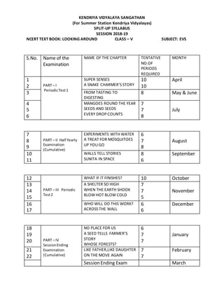 KENDRIYA VIDYALAYA SANGATHAN
(For Summer Station Kendriya Vidyalayas)
SPLIT-UP SYLLABUS
SESSION 2018-19
NCERT TEXT BOOK: LOOKING AROUND CLASS – V SUBJECT: EVS
S.No. Name of the
Examination
NAME OF THE CHAPTER TENTATIVE
NO.OF
PERIODS
REQUIRED
MONTH
1
2 PART – I
PeriodicTest1
SUPER SENSES
A SNAKE CHARMER’S STORY
10
10
April
3 FROM TASTING TO
DIGESTING
8 May & June
4
5
6
MANGOES ROUND THE YEAR
SEEDS AND SEEDS
EVERY DROP COUNTS
7
7
8
July
7
8
9
PART – II Half Yearly
Examination
(Cumulative)
EXPERIMENTS WITH WATER
A TREAT FOR MOSQUITOES
UP YOU GO
6
7
8
August
10
11
WALLS TELL STORIES
SUNITA IN SPACE
8
6
September
12
PART – III Periodic
Test2
WHAT IF IT FINISHES? 10 October
13
14
15
A SHELTER SO HIGH
WHEN THE EARTH SHOOK
BLOW HOT BLOW COLD
7
7
5
November
16
17
WHO WILL DO THIS WORK?
ACROSS THE WALL
6
6
December
18
19
20 PART – IV
SessionEnding
Examination
(Cumulative)
NO PLACE FOR US
A SEED TELLS FARMER’S
STORY
WHOSE FORESTS?
6
7
7
January
21
22
LIKE FATHER,LIKE DAUGHTER
ON THE MOVE AGAIN
7
7
February
Session Ending Exam March
 