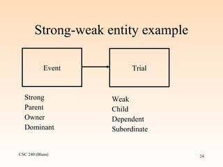 CSC 240 (Blum) 24
Strong-weak entity example
Event Trial
Strong
Parent
Owner
Dominant
Weak
Child
Dependent
Subordinate
 