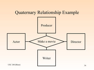 CSC 240 (Blum) 34
Quaternary Relationship Example
Make a movieActor Director
Producer
Writer
 