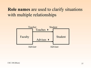 CSC 240 (Blum) 37
Role names are used to clarify situations
with multiple relationships
Faculty Student
Teaches 
Advises 
Teacher Student
Advisor Advisee
 