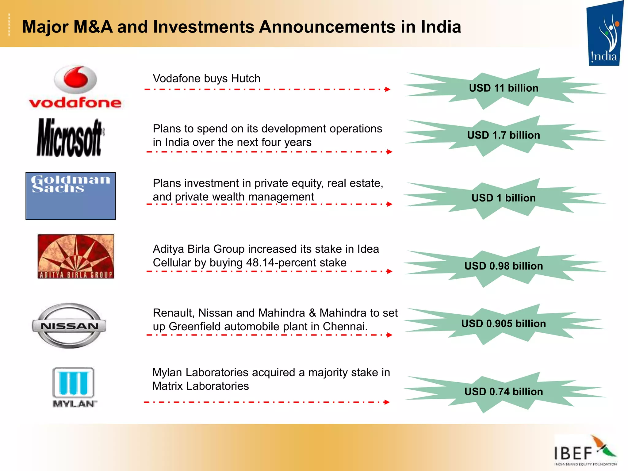 USD 11 billion
Vodafone buys Hutch
Major M&A and Investments Announcements in India
Mylan Laboratories acquired a majority stake in
Matrix Laboratories USD 0.74 billion
Aditya Birla Group increased its stake in Idea
Cellular by buying 48.14-percent stake USD 0.98 billion
USD 1.7 billion
USD 0.905 billion
USD 1 billion
Plans investment in private equity, real estate,
and private wealth management
Plans to spend on its development operations
in India over the next four years
Renault, Nissan and Mahindra & Mahindra to set
up Greenfield automobile plant in Chennai.
 