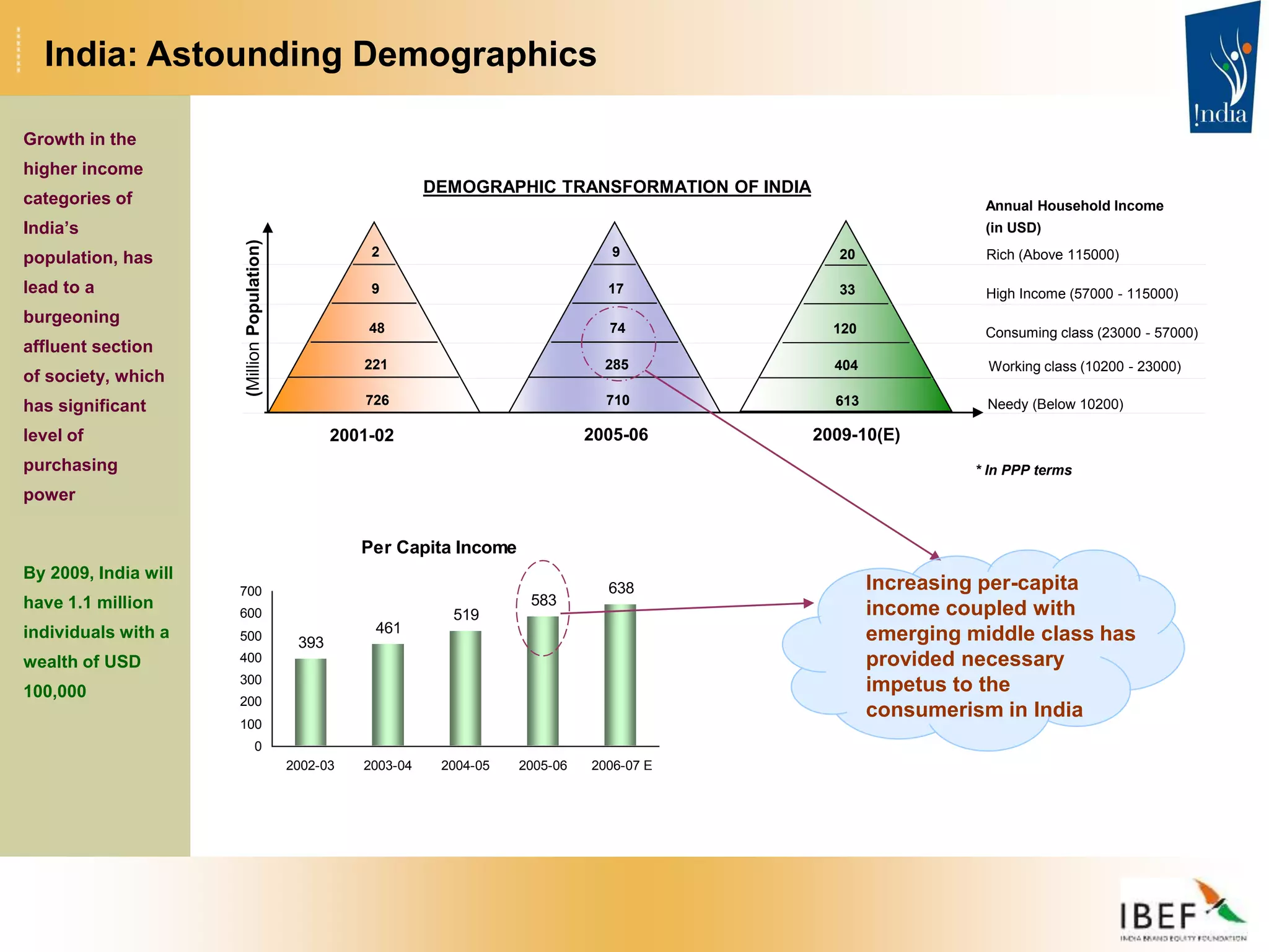 India: Astounding Demographics
Growth in the
higher income
categories of
India’s
population, has
lead to a
burgeoning
affluent section
of society, which
has significant
level of
purchasing
power
By 2009, India will
have 1.1 million
individuals with a
wealth of USD
100,000
Per Capita Income
393
461
519
583
638
0
100
200
300
400
500
600
700
2002-03 2003-04 2004-05 2005-06 2006-07 E
2
9
48
221
726
9
17
74
285
710
20
33
120
404
613
2001-02 2005-06 2009-10(E)
Rich (Above 115000)
High Income (57000 - 115000)
Consuming class (23000 - 57000)
Working class (10200 - 23000)
Needy (Below 10200)
Annual Household Income
(in USD)
DEMOGRAPHIC TRANSFORMATION OF INDIA
* In PPP terms
(Million
Population)
Increasing per-capita
income coupled with
emerging middle class has
provided necessary
impetus to the
consumerism in India
 