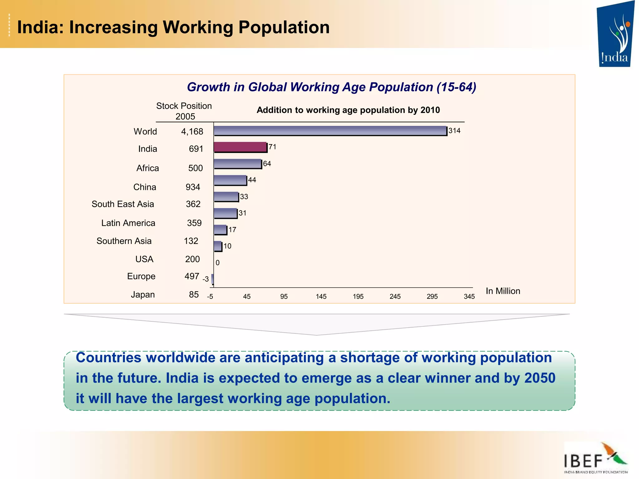 India: Increasing Working Population
-3
0
10
17
31
33
44
64
71
314
-5 45 95 145 195 245 295 345
Stock Position
2005
South East Asia 362
Southern Asia 132
India 691
Africa 500
China 934
Latin America 359
USA 200
Europe 497
Japan 85
World 4,168
Growth in Global Working Age Population (15-64)
In Million
Countries worldwide are anticipating a shortage of working population
in the future. India is expected to emerge as a clear winner and by 2050
it will have the largest working age population.
Addition to working age population by 2010
 