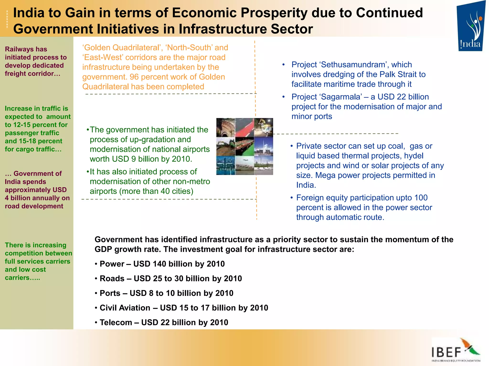 Government has identified infrastructure as a priority sector to sustain the momentum of the
GDP growth rate. The investment goal for infrastructure sector are:
• Power – USD 140 billion by 2010
• Roads – USD 25 to 30 billion by 2010
• Ports – USD 8 to 10 billion by 2010
• Civil Aviation – USD 15 to 17 billion by 2010
• Telecom – USD 22 billion by 2010
India to Gain in terms of Economic Prosperity due to Continued
Government Initiatives in Infrastructure Sector
Railways has
initiated process to
develop dedicated
freight corridor…
Increase in traffic is
expected to amount
to 12-15 percent for
passenger traffic
and 15-18 percent
for cargo traffic…
… Government of
India spends
approximately USD
4 billion annually on
road development
There is increasing
competition between
full services carriers
and low cost
carriers…..
•The government has initiated the
process of up-gradation and
modernisation of national airports
worth USD 9 billion by 2010.
•It has also initiated process of
modernisation of other non-metro
airports (more than 40 cities)
‘Golden Quadrilateral’, ‘North-South’ and
‘East-West’ corridors are the major road
infrastructure being undertaken by the
government. 96 percent work of Golden
Quadrilateral has been completed
• Project ‘Sethusamundram’, which
involves dredging of the Palk Strait to
facilitate maritime trade through it
• Project ‘Sagarmala’ – a USD 22 billion
project for the modernisation of major and
minor ports
• Private sector can set up coal, gas or
liquid based thermal projects, hydel
projects and wind or solar projects of any
size. Mega power projects permitted in
India.
• Foreign equity participation upto 100
percent is allowed in the power sector
through automatic route.
 