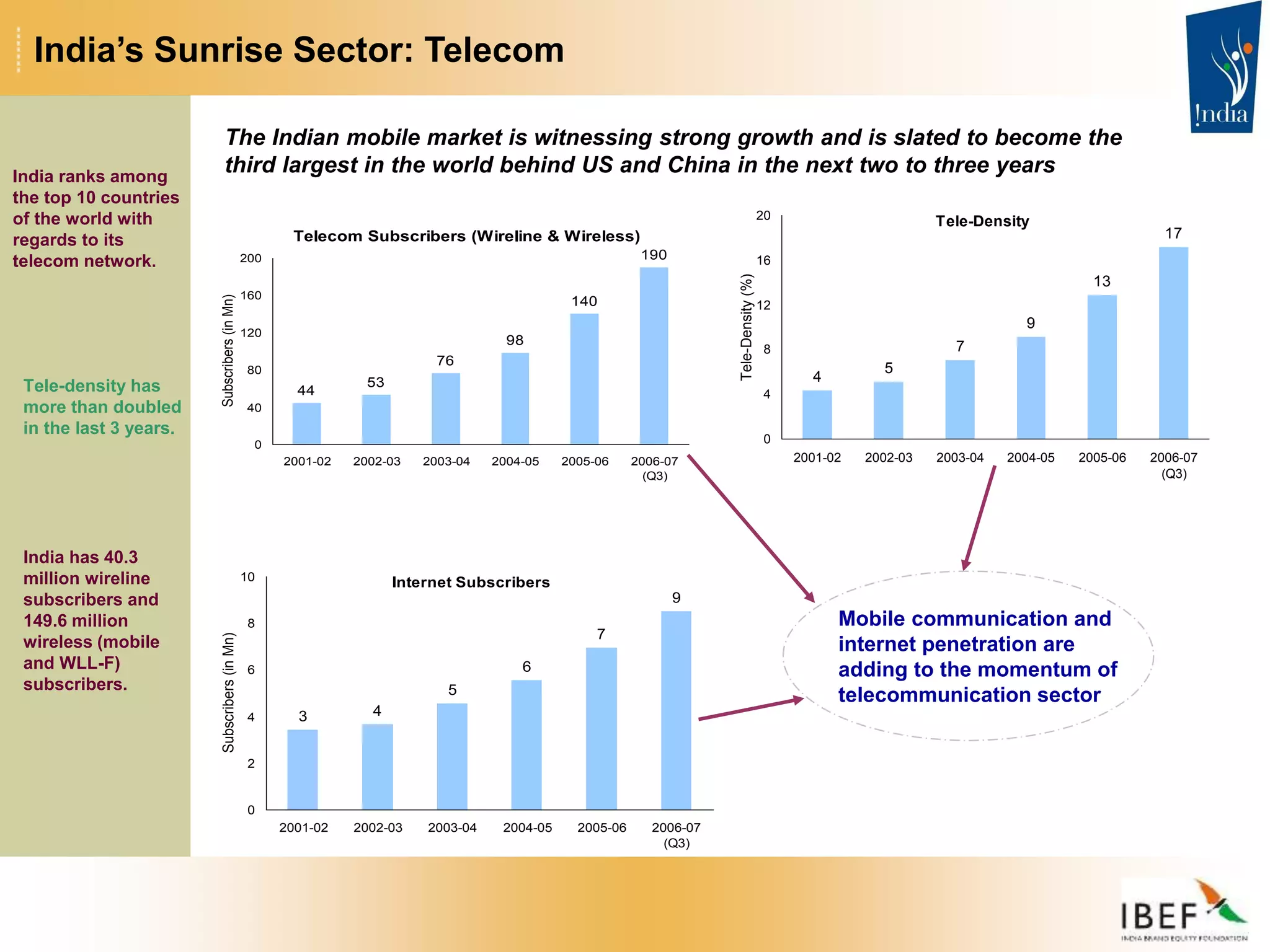 Tele-Density
4
5
7
9
13
17
0
4
8
12
16
20
2001-02 2002-03 2003-04 2004-05 2005-06 2006-07
(Q3)
Tele-Density
(%)
Internet Subscribers
3 4
5
6
7
9
0
2
4
6
8
10
2001-02 2002-03 2003-04 2004-05 2005-06 2006-07
(Q3)
Subscribers
(in
Mn)
Telecom Subscribers (Wireline & Wireless)
44
53
76
98
140
190
0
40
80
120
160
200
2001-02 2002-03 2003-04 2004-05 2005-06 2006-07
(Q3)
Subscribers
(in
Mn)
The Indian mobile market is witnessing strong growth and is slated to become the
third largest in the world behind US and China in the next two to three years
India’s Sunrise Sector: Telecom
India ranks among
the top 10 countries
of the world with
regards to its
telecom network.
India has 40.3
million wireline
subscribers and
149.6 million
wireless (mobile
and WLL-F)
subscribers.
Tele-density has
more than doubled
in the last 3 years.
Mobile communication and
internet penetration are
adding to the momentum of
telecommunication sector
 