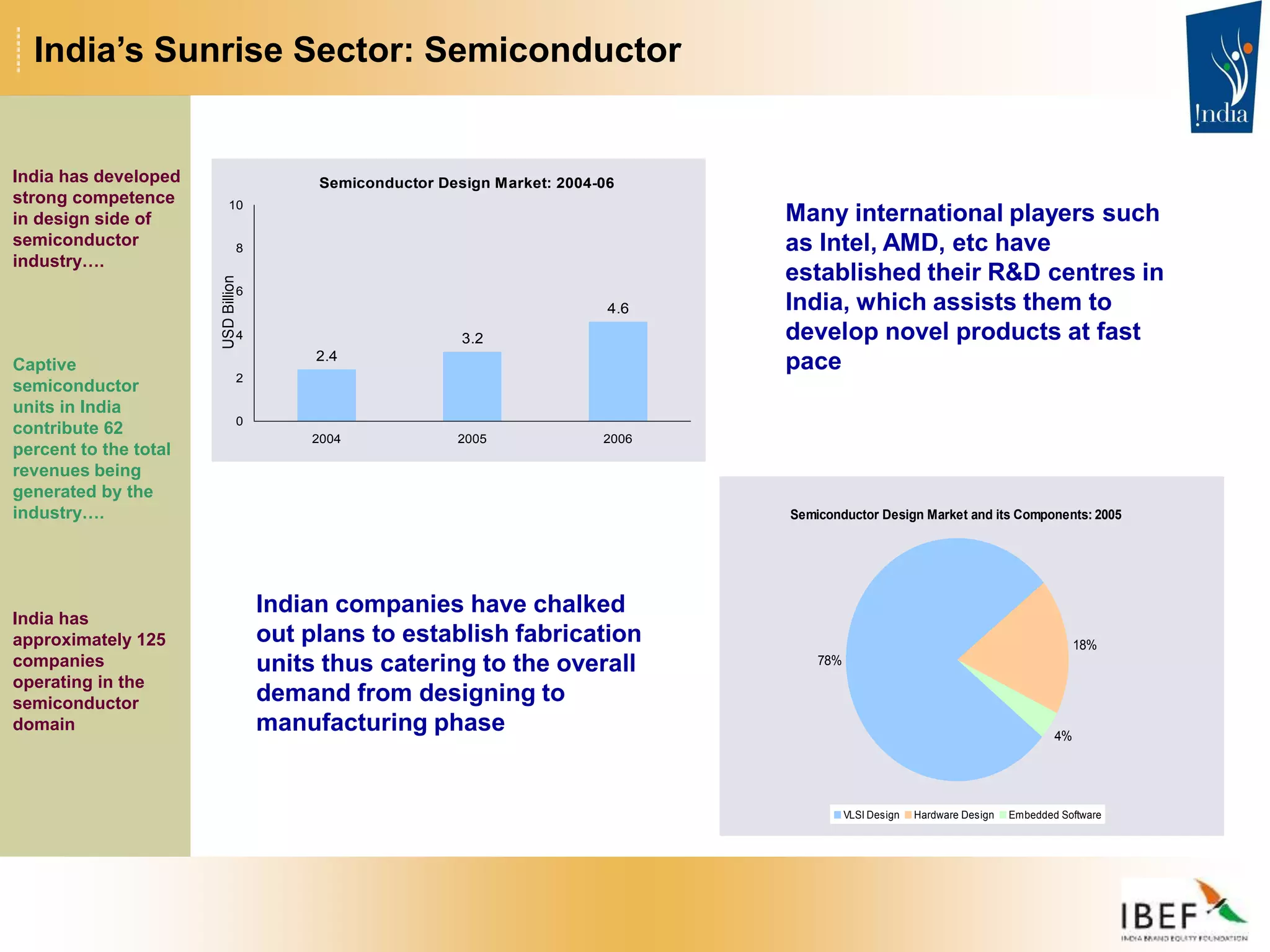 Semiconductor Design Market and its Components: 2005
78%
18%
4%
VLSI Design Hardware Design Embedded Software
Semiconductor Design Market: 2004-06
2.4
3.2
4.6
0
2
4
6
8
10
2004 2005 2006
USD
Billion
India’s Sunrise Sector: Semiconductor
Indian companies have chalked
out plans to establish fabrication
units thus catering to the overall
demand from designing to
manufacturing phase
India has developed
strong competence
in design side of
semiconductor
industry….
India has
approximately 125
companies
operating in the
semiconductor
domain
Captive
semiconductor
units in India
contribute 62
percent to the total
revenues being
generated by the
industry….
Many international players such
as Intel, AMD, etc have
established their R&D centres in
India, which assists them to
develop novel products at fast
pace
 