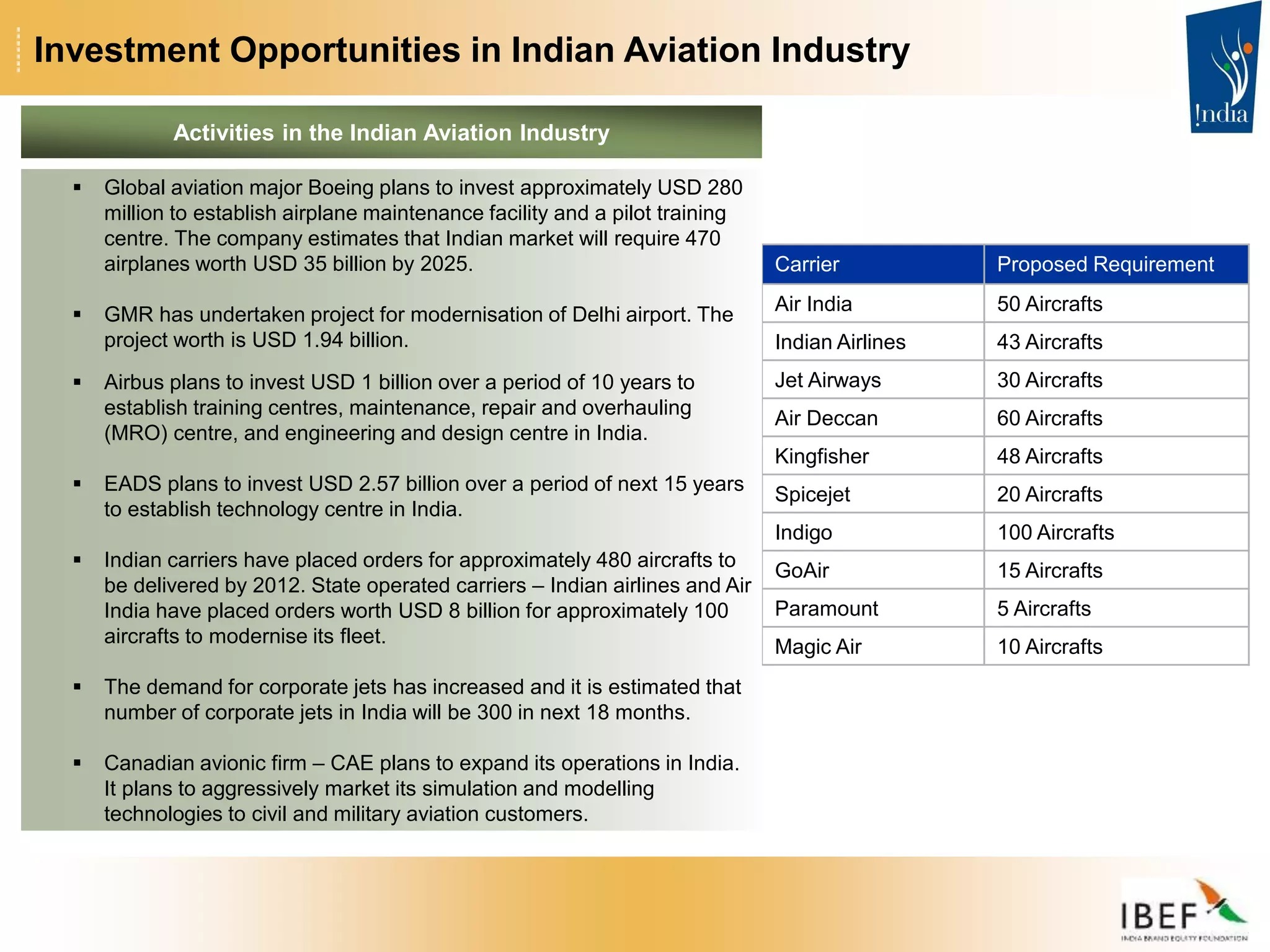 Investment Opportunities in Indian Aviation Industry
Activities in the Indian Aviation Industry
Carrier Proposed Requirement
Air India 50 Aircrafts
Indian Airlines 43 Aircrafts
Jet Airways 30 Aircrafts
Air Deccan 60 Aircrafts
Kingfisher 48 Aircrafts
Spicejet 20 Aircrafts
Indigo 100 Aircrafts
GoAir 15 Aircrafts
Paramount 5 Aircrafts
Magic Air 10 Aircrafts
 Global aviation major Boeing plans to invest approximately USD 280
million to establish airplane maintenance facility and a pilot training
centre. The company estimates that Indian market will require 470
airplanes worth USD 35 billion by 2025.
 GMR has undertaken project for modernisation of Delhi airport. The
project worth is USD 1.94 billion.
 Airbus plans to invest USD 1 billion over a period of 10 years to
establish training centres, maintenance, repair and overhauling
(MRO) centre, and engineering and design centre in India.
 EADS plans to invest USD 2.57 billion over a period of next 15 years
to establish technology centre in India.
 Indian carriers have placed orders for approximately 480 aircrafts to
be delivered by 2012. State operated carriers – Indian airlines and Air
India have placed orders worth USD 8 billion for approximately 100
aircrafts to modernise its fleet.
 The demand for corporate jets has increased and it is estimated that
number of corporate jets in India will be 300 in next 18 months.
 Canadian avionic firm – CAE plans to expand its operations in India.
It plans to aggressively market its simulation and modelling
technologies to civil and military aviation customers.
 