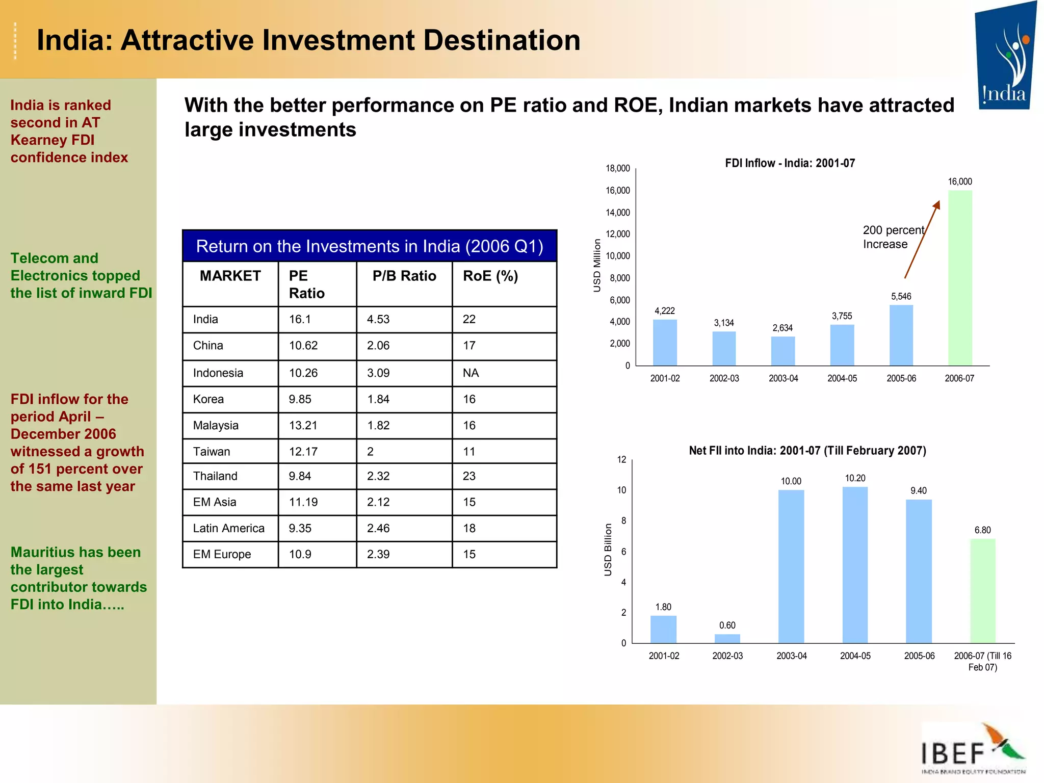 India: Attractive Investment Destination
Net FII into India: 2001-07 (Till February 2007)
1.80
0.60
10.00 10.20
9.40
6.80
0
2
4
6
8
10
12
2001-02 2002-03 2003-04 2004-05 2005-06 2006-07 (Till 16
Feb 07)
USD
Billion
FDI Inflow - India: 2001-07
4,222
3,134
2,634
3,755
5,546
16,000
0
2,000
4,000
6,000
8,000
10,000
12,000
14,000
16,000
18,000
2001-02 2002-03 2003-04 2004-05 2005-06 2006-07
USD
Million
India is ranked
second in AT
Kearney FDI
confidence index
Telecom and
Electronics topped
the list of inward FDI
FDI inflow for the
period April –
December 2006
witnessed a growth
of 151 percent over
the same last year
Mauritius has been
the largest
contributor towards
FDI into India…..
Return on the Investments in India (2006 Q1)
MARKET PE
Ratio
P/B Ratio RoE (%)
India 16.1 4.53 22
China 10.62 2.06 17
Indonesia 10.26 3.09 NA
Korea 9.85 1.84 16
Malaysia 13.21 1.82 16
Taiwan 12.17 2 11
Thailand 9.84 2.32 23
EM Asia 11.19 2.12 15
Latin America 9.35 2.46 18
EM Europe 10.9 2.39 15
With the better performance on PE ratio and ROE, Indian markets have attracted
large investments
200 percent
Increase
 