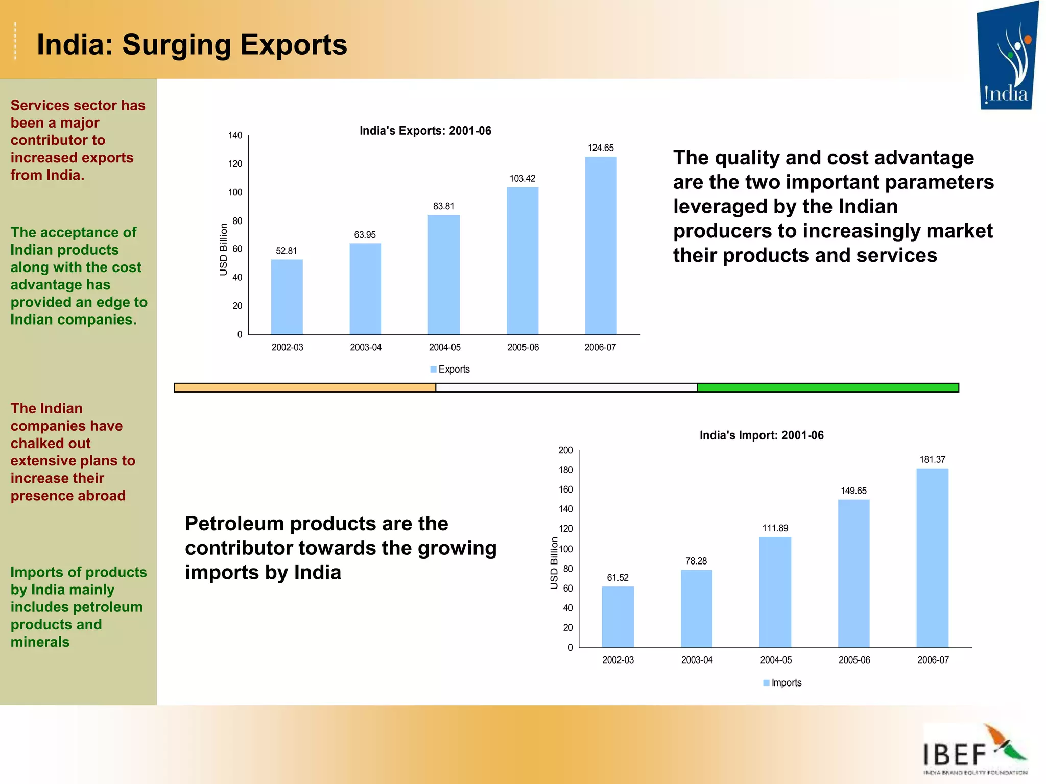India: Surging Exports
India's Import: 2001-06
61.52
78.28
111.89
149.65
181.37
0
20
40
60
80
100
120
140
160
180
200
2002-03 2003-04 2004-05 2005-06 2006-07
USD
Billion
Imports
India's Exports: 2001-06
52.81
63.95
83.81
103.42
124.65
0
20
40
60
80
100
120
140
2002-03 2003-04 2004-05 2005-06 2006-07
USD
Billion
Exports
Petroleum products are the
contributor towards the growing
imports by India
The quality and cost advantage
are the two important parameters
leveraged by the Indian
producers to increasingly market
their products and services
Services sector has
been a major
contributor to
increased exports
from India.
Imports of products
by India mainly
includes petroleum
products and
minerals
The Indian
companies have
chalked out
extensive plans to
increase their
presence abroad
The acceptance of
Indian products
along with the cost
advantage has
provided an edge to
Indian companies.
 