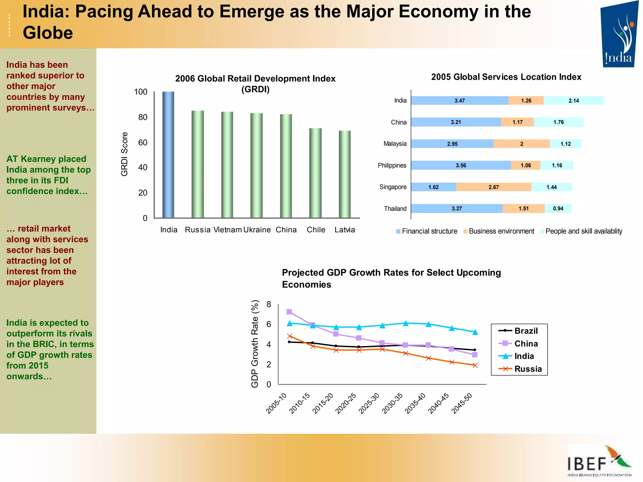 India: Pacing Ahead to Emerge as the Major Economy in the
Globe
Projected GDP Growth Rates for Select Upcoming
Economies
0
2
4
6
8
2
0
0
5
-
1
0
2
0
1
0
-
1
5
2
0
1
5
-
2
0
2
0
2
0
-
2
5
2
0
2
5
-
3
0
2
0
3
0
-
3
5
2
0
3
5
-
4
0
2
0
4
0
-
4
5
2
0
4
5
-
5
0
GDP
Growth
Rate
(%)
Brazil
China
India
Russia
0
20
40
60
80
100
India Russia Vietnam Ukraine China Chile Latvia
GRDI
Score
2006 Global Retail Development Index
(GRDI)
2005 Global Services Location Index
3.27
1.62
3.56
2.95
3.21
3.47
1.51
2.67
1.06
2
1.17
1.26
0.94
1.44
1.16
1.12
1.76
2.14
Thailand
Singapore
Philippines
Malaysia
China
India
Financial structure Business environment People and skill availablity
India has been
ranked superior to
other major
countries by many
prominent surveys…
AT Kearney placed
India among the top
three in its FDI
confidence index…
… retail market
along with services
sector has been
attracting lot of
interest from the
major players
India is expected to
outperform its rivals
in the BRIC, in terms
of GDP growth rates
from 2015
onwards…
 