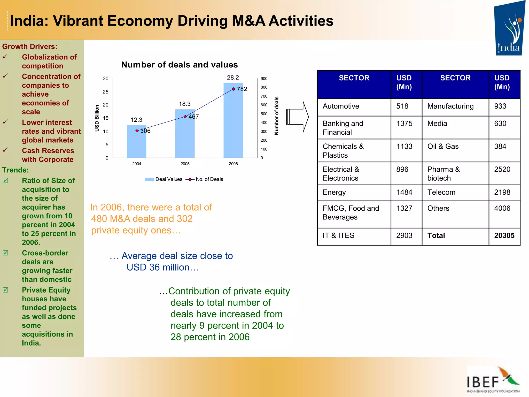 India: Vibrant Economy Driving M&A Activities
SECTOR USD
(Mn)
SECTOR USD
(Mn)
Automotive 518 Manufacturing 933
Banking and
Financial
1375 Media 630
Chemicals &
Plastics
1133 Oil & Gas 384
Electrical &
Electronics
896 Pharma &
biotech
2520
Energy 1484 Telecom 2198
FMCG, Food and
Beverages
1327 Others 4006
IT & ITES 2903 Total 20305
Growth Drivers:
 Globalization of
competition
 Concentration of
companies to
achieve
economies of
scale
 Lower interest
rates and vibrant
global markets
 Cash Reserves
with Corporate
Trends:
 Ratio of Size of
acquisition to
the size of
acquirer has
grown from 10
percent in 2004
to 25 percent in
2006.
 Cross-border
deals are
growing faster
than domestic
 Private Equity
houses have
funded projects
as well as done
some
acquisitions in
India.
Number of deals and values
12.3
18.3
28.2
306
467
782
0
5
10
15
20
25
30
2004 2005 2006
USD
Billion
0
100
200
300
400
500
600
700
800
900
Number
of
deals
Deal Values No. of Deals
…Contribution of private equity
deals to total number of
deals have increased from
nearly 9 percent in 2004 to
28 percent in 2006
In 2006, there were a total of
480 M&A deals and 302
private equity ones…
… Average deal size close to
USD 36 million…
 