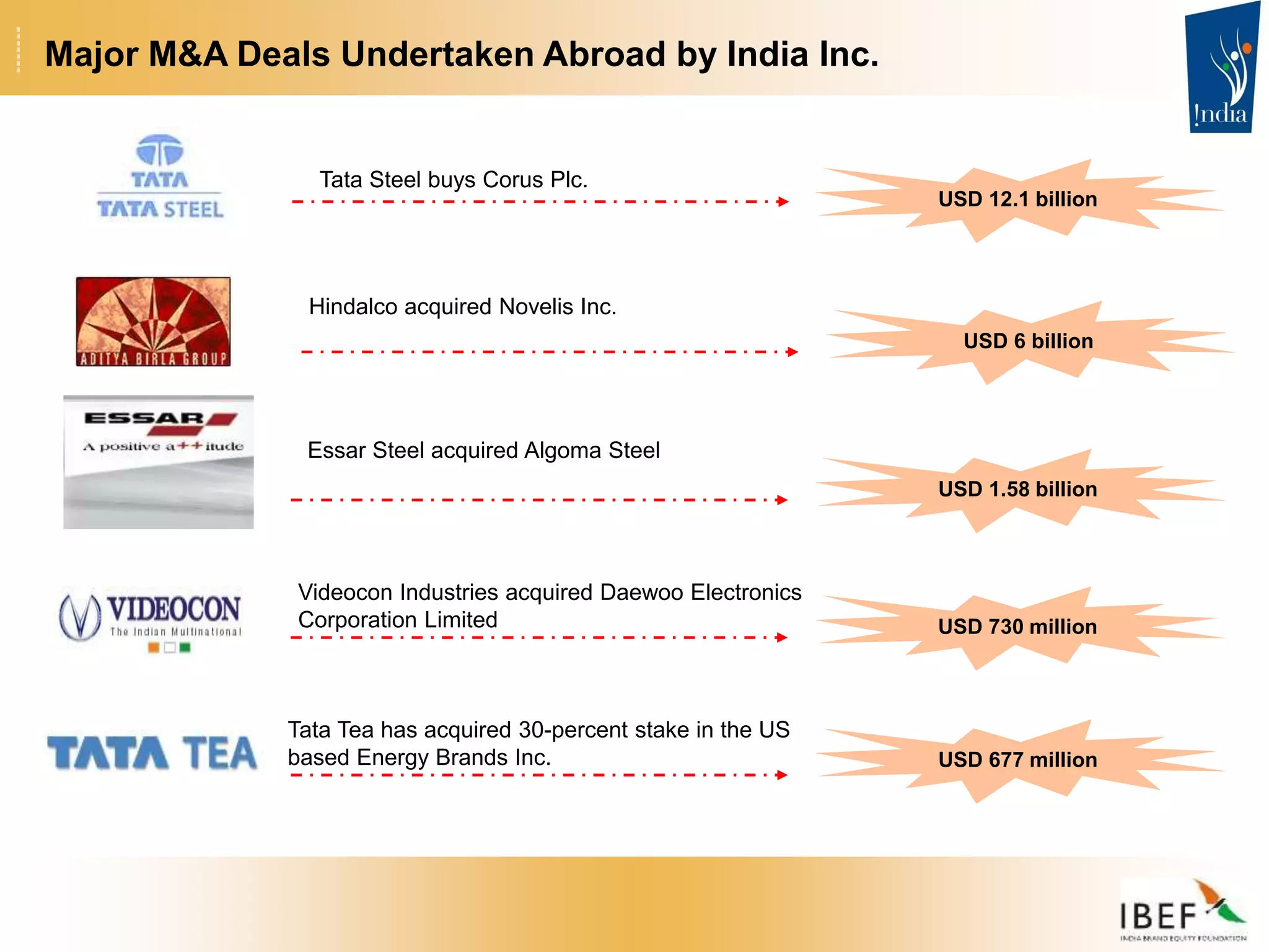 USD 12.1 billion
Tata Steel buys Corus Plc.
Major M&A Deals Undertaken Abroad by India Inc.
Essar Steel acquired Algoma Steel
USD 1.58 billion
Tata Tea has acquired 30-percent stake in the US
based Energy Brands Inc. USD 677 million
Videocon Industries acquired Daewoo Electronics
Corporation Limited USD 730 million
Hindalco acquired Novelis Inc.
USD 6 billion
 