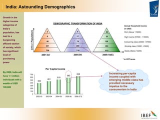 India: Astounding Demographics
Growth in the
higher income
categories of
India’s
population, has
lead to a
burgeoning
affluent section
of society, which
has significant
level of
purchasing
power
By 2009, India will
have 1.1 million
individuals with a
wealth of USD
100,000
Per Capita Income
393
461
519
583
638
0
100
200
300
400
500
600
700
2002-03 2003-04 2004-05 2005-06 2006-07 E
2
9
48
221
726
9
17
74
285
710
20
33
120
404
613
2001-02 2005-06 2009-10(E)
Rich (Above 115000)
High Income (57000 - 115000)
Consuming class (23000 - 57000)
Working class (10200 - 23000)
Needy (Below 10200)
Annual Household Income
(in USD)
DEMOGRAPHIC TRANSFORMATION OF INDIA
* In PPP terms
(Million
Population)
Increasing per-capita
income coupled with
emerging middle class has
provided necessary
impetus to the
consumerism in India
 