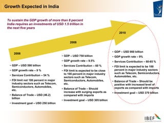2006
2008
2010
• GDP – USD 590 billion
• GDP growth rate – 9 %
• Services Contribution – 54 %
• FDI limit not 100 percent in major
industry sectors such as Telecom,
Semiconductors, Automobiles,
etc.
• Balance of Trade – USD (46.2)
billion
• Investment goal – USD 250 billion
• GDP – USD 750 billion
• GDP growth rate – 9.5%
• Services Contribution – 60 %
• FDI limit is expected to be close
to 100 percent in major industry
sectors such as Telecom,
Semiconductors, Automobiles,
etc.
• Balance of Trade – Should
increase with surging exports as
compared with imports
• Investment goal – USD 305 billion
• GDP – USD 900 billion
• GDP growth rate – 9%
• Services Contribution – 60-65 %
• FDI limit is expected to be 100
percent in major industry sectors
such as Telecom, Semiconductors,
Automobiles, etc.
• Balance of Trade – Should be
positive with increased level of
exports as compared with imports
• Investment goal – USD 370 billion
Growth Expected in India
To sustain the GDP growth of more than 8 percent
India requires an investments of USD 1.5 trillion in
the next five years
 