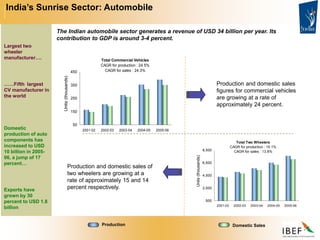 Largest two
wheeler
manufacturer….
……Fifth largest
CV manufacturer in
the world
Domestic
production of auto
components has
increased to USD
10 billion in 2005-
06, a jump of 17
percent…
Exports have
grown by 30
percent to USD 1.8
billion
India’s Sunrise Sector: Automobile
Total Commercial Vehicles
CAGR for production : 24.5%
CAGR for sales : 24.3%
50
150
250
350
450
2001-02 2002-03 2003-04 2004-05 2005-06
Units
(thousands)
Domestic Sales
Production
Total Two Wheelers
CAGR for production : 15.1%
CAGR for sales : 13.8%
500
2,500
4,500
6,500
8,500
2001-02 2002-03 2003-04 2004-05 2005-06
Units
(thousands)
The Indian automobile sector generates a revenue of USD 34 billion per year. Its
contribution to GDP is around 3-4 percent.
Production and domestic sales
figures for commercial vehicles
are growing at a rate of
approximately 24 percent.
Production and domestic sales of
two wheelers are growing at a
rate of approximately 15 and 14
percent respectively.
 