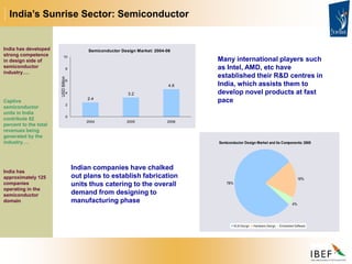 Semiconductor Design Market and its Components: 2005
78%
18%
4%
VLSI Design Hardware Design Embedded Software
Semiconductor Design Market: 2004-06
2.4
3.2
4.6
0
2
4
6
8
10
2004 2005 2006
USD
Billion
India’s Sunrise Sector: Semiconductor
Indian companies have chalked
out plans to establish fabrication
units thus catering to the overall
demand from designing to
manufacturing phase
India has developed
strong competence
in design side of
semiconductor
industry….
India has
approximately 125
companies
operating in the
semiconductor
domain
Captive
semiconductor
units in India
contribute 62
percent to the total
revenues being
generated by the
industry….
Many international players such
as Intel, AMD, etc have
established their R&D centres in
India, which assists them to
develop novel products at fast
pace
 