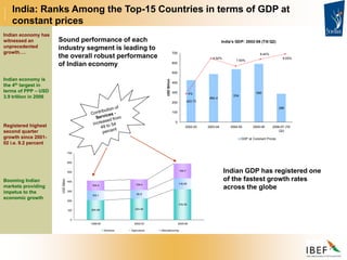 India: Ranks Among the Top-15 Countries in terms of GDP at
constant prices
204.90 223.40
319.30
103.1 90.9
116.05
104.4 109.4
154.7
0
100
200
300
400
500
600
700
1999-00 2002-03 2005-06
USD
Billion
Services Agriculture Manufacturing
Indian economy has
witnessed an
unprecedented
growth….
Sound performance of each
industry segment is leading to
the overall robust performance
of Indian economy
Indian economy is
the 4th largest in
terms of PPP – USD
3.9 trillion in 2006
Registered highest
second quarter
growth since 2001-
02 i.e. 9.2 percent
Booming Indian
markets providing
impetus to the
economic growth
India's GDP: 2002-06 (Till Q2)
423.73
484.4
534
590
286
0
100
200
300
400
500
600
700
2002-03 2003-04 2004-05 2005-06 2006-07 (Till
Q2)
USD
Billion
GDP at Constant Prices
4%
8.50%
7.50%
8.40%
9.05%
Indian GDP has registered one
of the fastest growth rates
across the globe
 