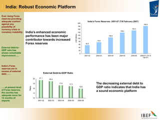 India: Robust Economic Platform
India's Forex Reserves: 2001-07 (Till February 2007)
55.5
74.8
106.8
138.2
153.3
182.8
0
20
40
60
80
100
120
140
160
180
200
2001-02 2002-03 2003-04 2004-05 2005-06 2006-07 (Till 16
Feb 07)
USD
Billion
External Debt-to-GDP Ratio
21.1
20.4
17.8
17.3
15.8
10
13
16
19
22
2001-02 2002-03 2003-04 2004-05 2005-06
Ratio
India’s enhanced economic
performance has been major
contributor towards increased
Forex reserves
Ever rising Forex
reserves providing
adequate cushion
against any
possibility of
currency crisis or
monetary instability
External debt-to-
GDP ratio has
shown remarkable
improvement…..
India’s Forex
reserves are in
excess of external
debt……
…..at present level
of Forex reserves,
the country has
adequate cover for
12 months of
imports
The decreasing external debt to
GDP ratio indicates that India has
a sound economic platform
 