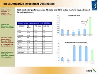 India: Attractive Investment Destination
Net FII into India: 2001-07 (Till February 2007)
1.80
0.60
10.00 10.20
9.40
6.80
0
2
4
6
8
10
12
2001-02 2002-03 2003-04 2004-05 2005-06 2006-07 (Till 16
Feb 07)
USD
Billion
FDI Inflow - India: 2001-07
4,222
3,134
2,634
3,755
5,546
16,000
0
2,000
4,000
6,000
8,000
10,000
12,000
14,000
16,000
18,000
2001-02 2002-03 2003-04 2004-05 2005-06 2006-07
USD
Million
India is ranked
second in AT
Kearney FDI
confidence index
Telecom and
Electronics topped
the list of inward FDI
FDI inflow for the
period April –
December 2006
witnessed a growth
of 151 percent over
the same last year
Mauritius has been
the largest
contributor towards
FDI into India…..
Return on the Investments in India (2006 Q1)
MARKET PE
Ratio
P/B Ratio RoE (%)
India 16.1 4.53 22
China 10.62 2.06 17
Indonesia 10.26 3.09 NA
Korea 9.85 1.84 16
Malaysia 13.21 1.82 16
Taiwan 12.17 2 11
Thailand 9.84 2.32 23
EM Asia 11.19 2.12 15
Latin America 9.35 2.46 18
EM Europe 10.9 2.39 15
With the better performance on PE ratio and ROE, Indian markets have attracted
large investments
200 percent
Increase
 