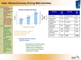India: Vibrant Economy Driving M&A Activities
SECTOR USD
(Mn)
SECTOR USD
(Mn)
Automotive 518 Manufacturing 933
Banking and
Financial
1375 Media 630
Chemicals &
Plastics
1133 Oil & Gas 384
Electrical &
Electronics
896 Pharma &
biotech
2520
Energy 1484 Telecom 2198
FMCG, Food and
Beverages
1327 Others 4006
IT & ITES 2903 Total 20305
Growth Drivers:
 Globalization of
competition
 Concentration of
companies to
achieve
economies of
scale
 Lower interest
rates and vibrant
global markets
 Cash Reserves
with Corporate
Trends:
 Ratio of Size of
acquisition to
the size of
acquirer has
grown from 10
percent in 2004
to 25 percent in
2006.
 Cross-border
deals are
growing faster
than domestic
 Private Equity
houses have
funded projects
as well as done
some
acquisitions in
India.
Number of deals and values
12.3
18.3
28.2
306
467
782
0
5
10
15
20
25
30
2004 2005 2006
USD
Billion
0
100
200
300
400
500
600
700
800
900
Number
of
deals
Deal Values No. of Deals
…Contribution of private equity
deals to total number of
deals have increased from
nearly 9 percent in 2004 to
28 percent in 2006
In 2006, there were a total of
480 M&A deals and 302
private equity ones…
… Average deal size close to
USD 36 million…
 