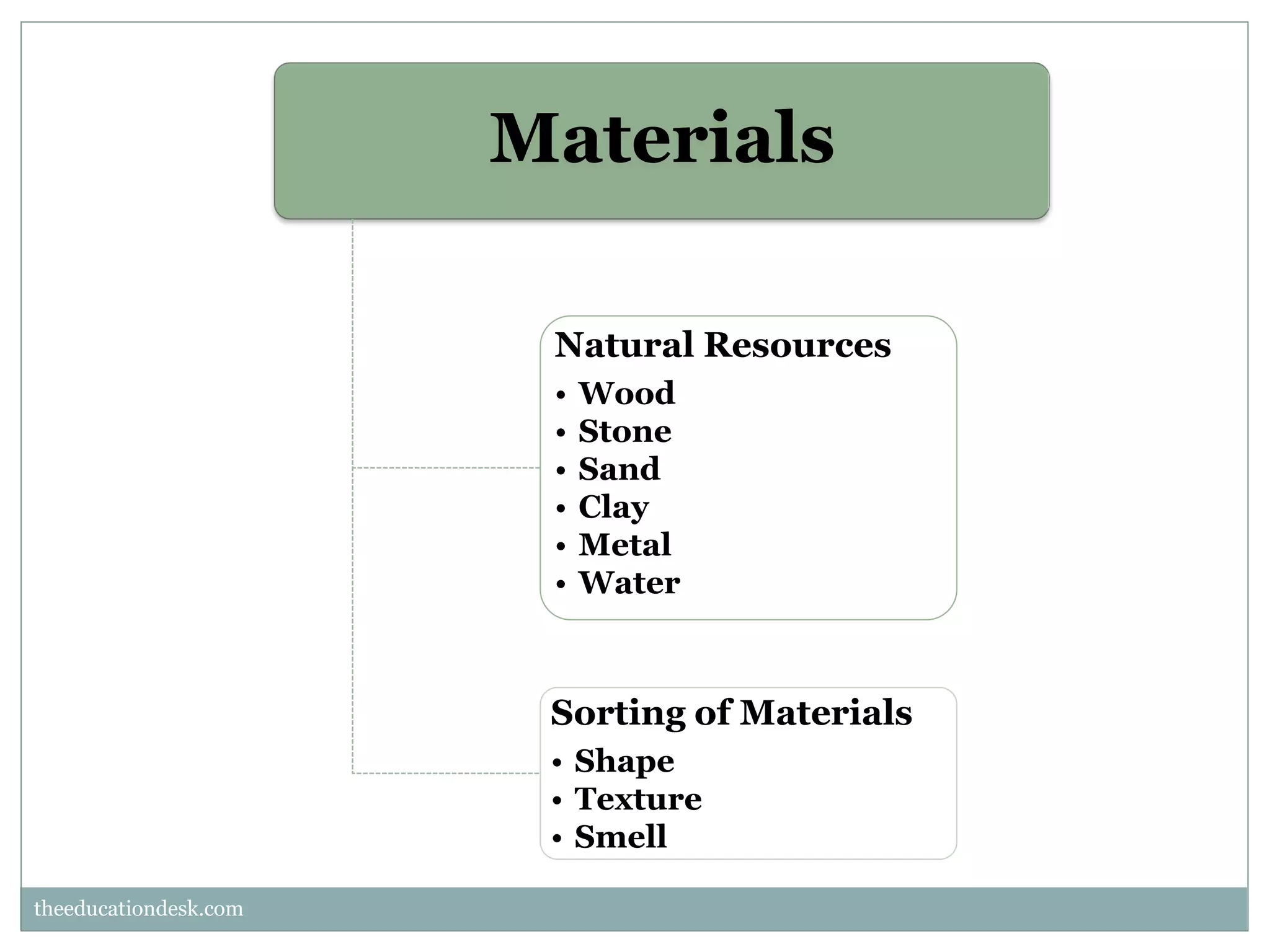 Materials
Natural Resources
•
•
•
•
•
•

Wood
Stone
Sand
Clay
Metal
Water

Sorting of Materials
• Shape
• Texture
• Smell
theeducationdesk.com

 