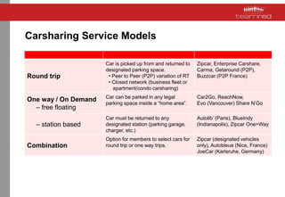 Carsharing Service Models
Round trip
Car is picked up from and returned to
designated parking space.
• Peer to Peer (P2P) variation of RT
• Closed network (business fleet or
apartment/condo carsharing)
Zipcar, Enterprise Carshare,
Carma, Getaround (P2P),
Buzzcar (P2P France)
One way / On Demand
– free floating
Car can be parked in any legal
parking space inside a “home area”.
Car2Go, ReachNow,
Evo (Vancouver) Share N’Go
– station based
Car must be returned to any
designated station (parking garage,
charger, etc.)
Autolib’ (Paris), BlueIndy
(Indianapolis), Zipcar One>Way
Combination
Option for members to select cars for
round trip or one way trips.
Zipcar (designated vehicles
only), Autobleue (Nice, France)
JoeCar (Karlsruhe, Germany)
 
