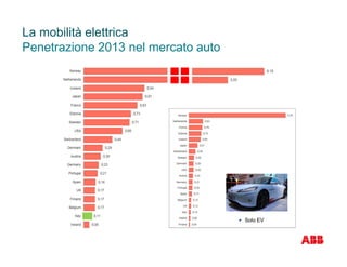 La mobilità elettrica
Penetrazione 2013 nel mercato auto
§ Solo EV
 