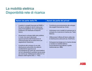 La mobilità elettrica
Disponibilità rete di ricarica
Azioni da parte della PA Azioni da parte dei privati
• Investire in progetti finanziati da PNIRE o
EU per lo sviluppo di reti di ricarica (es:
piano Firenzelettrica 147 nuove stazioni
pubbliche e 50 dedicate al trasporto
merci);
• Governare lo sviluppo della rete pubblica
in modo che siano valorizzati
opportunamente dall’infrastruttura di
ricarica gli spazi per la sosta breve (es:
regolamento Greenline);
• Contribuire allo sviluppo di una rete
distribuzione carburante che abbia le
caratteristiche opportune ad
accompagnare gli utenti dei veicoli elettrici
nei loro spostamenti quotidiani senza ansia
da ricarica (es: Deliberazione della G.P. di
Bolzano dell’8 aprile 2002, n. 1162).
• Contribuire economicamente allo sviluppo
dei progetti finanziati (es: Enel);
• Individuare nuovi modelli di business per lo
sviluppo di un servizio di ricarica (es: Tesla
Motors);
• Differenziare l’offerta all’interno della rete
di distribuzione carburanti (es: EkoPoint);
• Sviluppare tecnologie per la ricarica idonee
a rendere la mobilità elettrica
funzionalmente equivalente a quella
tradizionale (es: ABB).
 