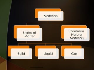 Materials

Common
Natural
Materials

States of
Matter

Solid

Liquid

theeducationdesk.com

Gas

 